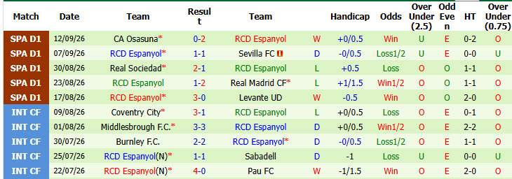 Nhận định, soi kèo Vallecano vs Espanyol, 00h00 ngày 16/09: Khách có điểm ra về - Ảnh 3