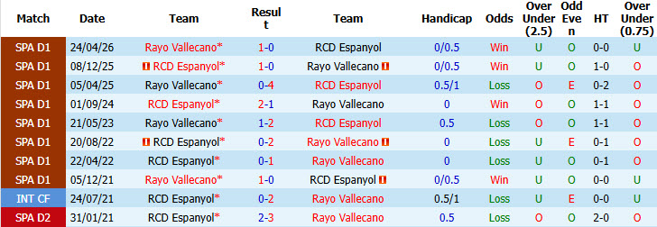 Nhận định, soi kèo Vallecano vs Espanyol, 00h00 ngày 16/09: Khách có điểm ra về - Ảnh 4