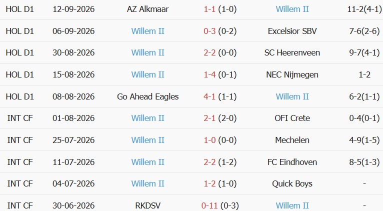 Soi kèo góc Ajax vs Willem II, 01h00 ngày 16/09 - Ảnh 2