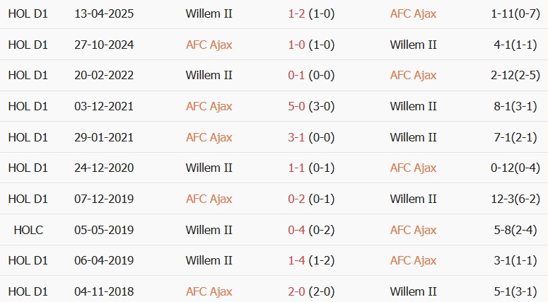 Soi kèo góc Ajax vs Willem II, 01h00 ngày 16/09 - Ảnh 3