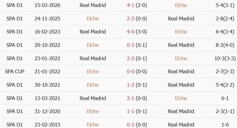 Soi kèo góc Elche vs Real Madrid, 02h30 ngày 16/09 - Ảnh 3