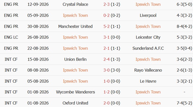 Soi kèo góc Ipswich vs Arsenal, 02h00 ngày 16/09 - Ảnh 1