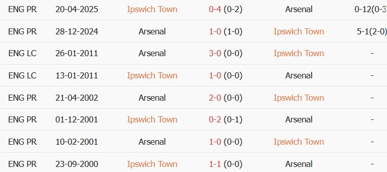 Soi kèo góc Ipswich vs Arsenal, 02h00 ngày 16/09 - Ảnh 3