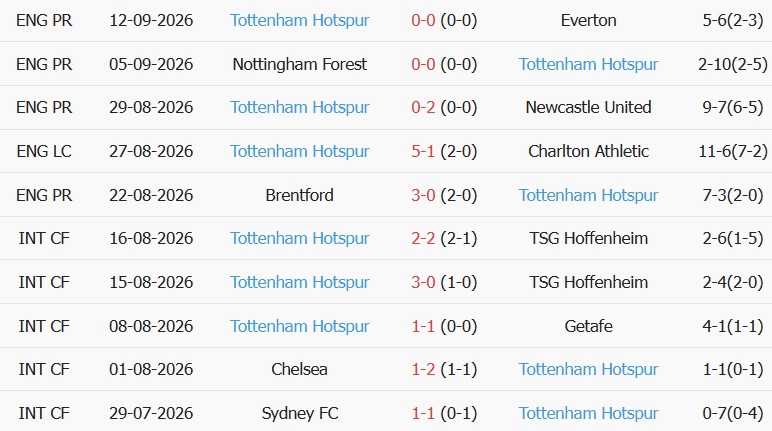 Soi kèo góc Liverpool vs Tottenham, 02h00 ngày 16/09 - Ảnh 2