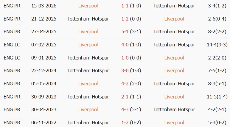 Soi kèo góc Liverpool vs Tottenham, 02h00 ngày 16/09 - Ảnh 3