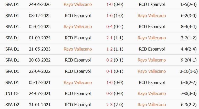 Soi kèo góc Vallecano vs Espanyol, 00h00 ngày 16/09 - Ảnh 3