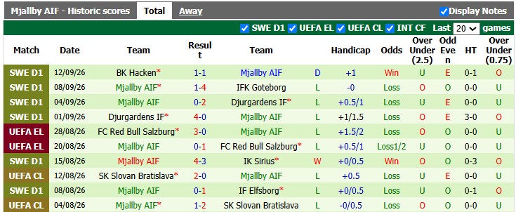 Nhận định, soi kèo AIK Solna vs Mjallby, 0h00 ngày 17/9: Đánh bại cựu vương - Ảnh 2