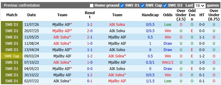 Nhận định, soi kèo AIK Solna vs Mjallby, 0h00 ngày 17/9: Đánh bại cựu vương - Ảnh 3
