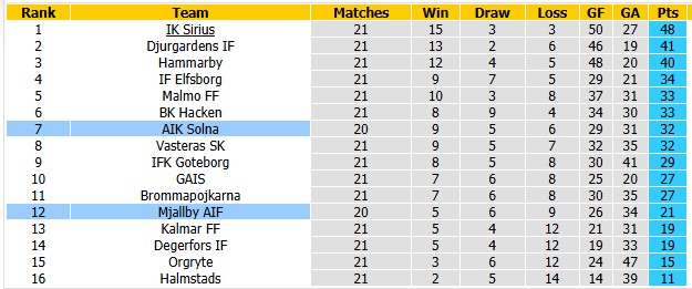 Nhận định, soi kèo AIK Solna vs Mjallby, 0h00 ngày 17/9: Đánh bại cựu vương - Ảnh 4