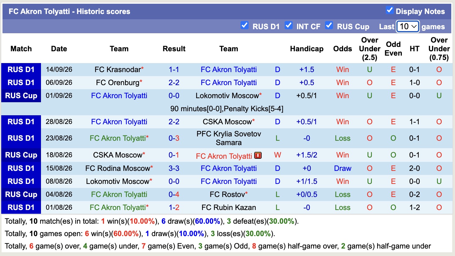 Nhận định, soi kèo Akron Tolyatti vs Akhmat Grozny, 22h30 ngày 17/9: Chưa thấy niềm vui - Ảnh 1