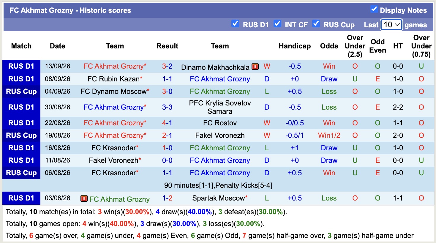 Nhận định, soi kèo Akron Tolyatti vs Akhmat Grozny, 22h30 ngày 17/9: Chưa thấy niềm vui - Ảnh 2