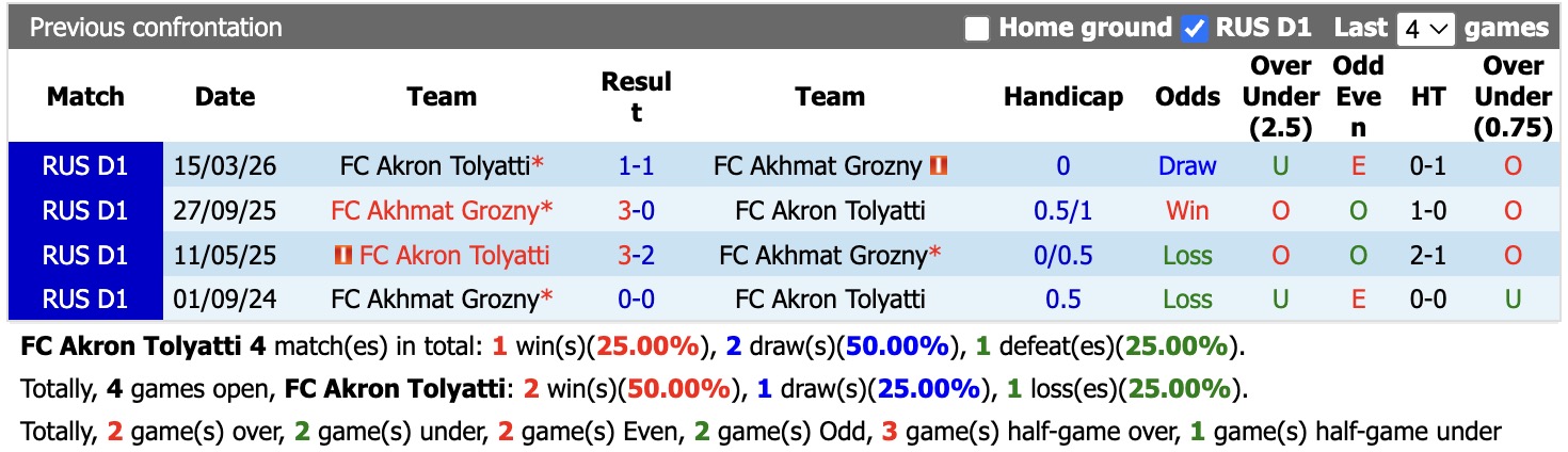 Nhận định, soi kèo Akron Tolyatti vs Akhmat Grozny, 22h30 ngày 17/9: Chưa thấy niềm vui - Ảnh 3