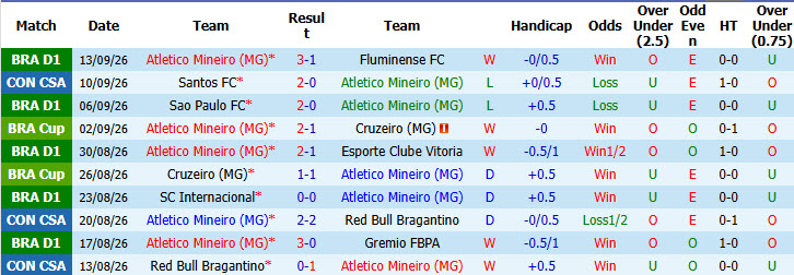 Nhận định, soi kèo Atletico Mineiro vs Santos, 05h00 ngày 17/09: Còn nước còn tát - Ảnh 2