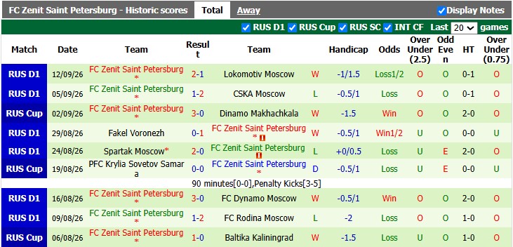 Nhận định, soi kèo Baltika Kaliningrad vs Zenit, 0h45 ngày 17/9: Khẳng định bản thân - Ảnh 2