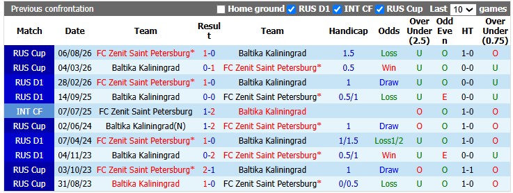 Nhận định, soi kèo Baltika Kaliningrad vs Zenit, 0h45 ngày 17/9: Khẳng định bản thân - Ảnh 3