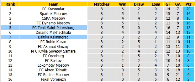 Nhận định, soi kèo Baltika Kaliningrad vs Zenit, 0h45 ngày 17/9: Khẳng định bản thân - Ảnh 4