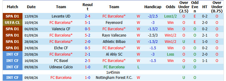 Nhận định, soi kèo Barcelona vs Racing Santander, 02h30 ngày 17/09: Phong độ không thể ngăn cản - Ảnh 3