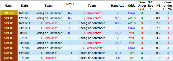 Nhận định, soi kèo Barcelona vs Racing Santander, 02h30 ngày 17/09: Phong độ không thể ngăn cản - Ảnh 5