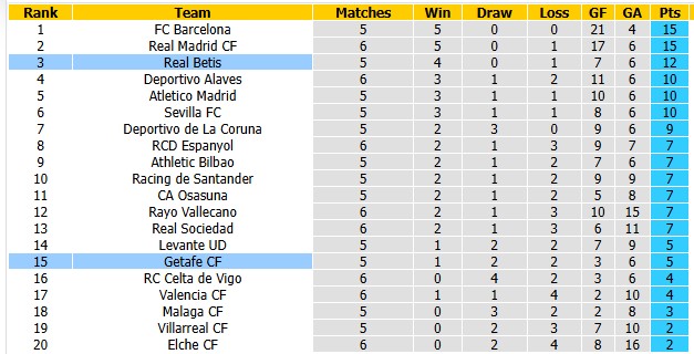 Nhận định, soi kèo Betis vs Getafe, 0h00 ngày 18/9: Tiếp mạch thăng hoa - Ảnh 4