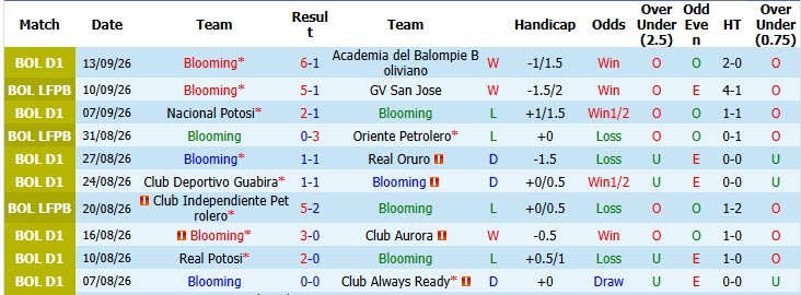 Nhận định, soi kèo Blooming vs Universitario de Vinto, 07h30 ngày 17/09: Hàng công sắc bén - Ảnh 2