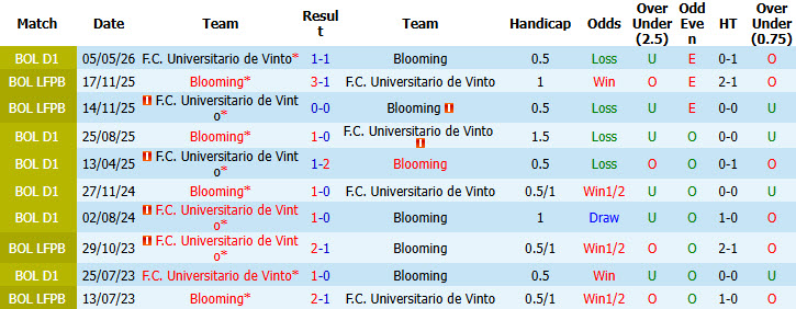Nhận định, soi kèo Blooming vs Universitario de Vinto, 07h30 ngày 17/09: Hàng công sắc bén - Ảnh 4