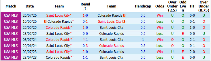 Nhận định, soi kèo Colorado vs Saint Louis, 08h30 ngày 17/09: Trận chiến cân não - Ảnh 4