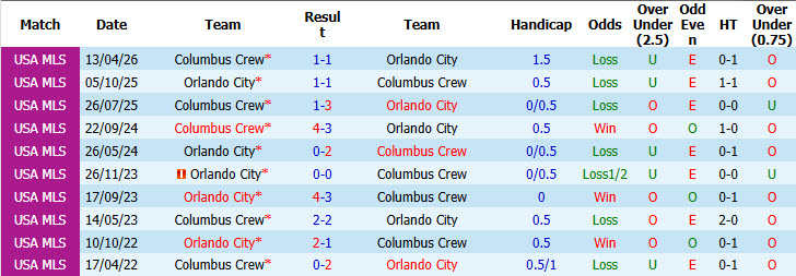 Nhận định, soi kèo Columbus Crew vs Orlando, 06h00 ngày 17/09: Phong độ chạm đáy - Ảnh 4