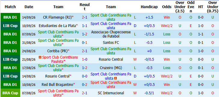 Nhận định, soi kèo Corinthians vs Estudiantes, 07h30 ngày 17/09: Cơ hội chia đều - Ảnh 2
