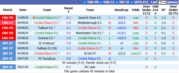 Nhận định, soi kèo Crystal Palace vs Lech Poznan, 2h00 ngày 18/9: Không dễ dàng - Ảnh 2