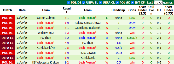 Nhận định, soi kèo Crystal Palace vs Lech Poznan, 2h00 ngày 18/9: Không dễ dàng - Ảnh 3