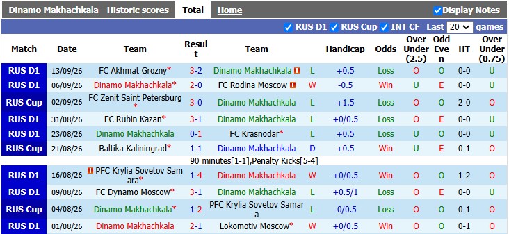 Nhận định, soi kèo Dinamo Makhachkala vs CSKA Moscow, 0h45 ngày 18/9: Giữ nguyên khoảng cách - Ảnh 1