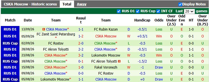 Nhận định, soi kèo Dinamo Makhachkala vs CSKA Moscow, 0h45 ngày 18/9: Giữ nguyên khoảng cách - Ảnh 2