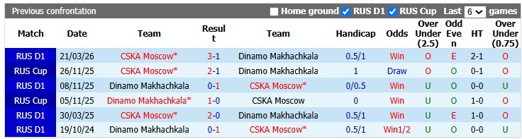 Nhận định, soi kèo Dinamo Makhachkala vs CSKA Moscow, 0h45 ngày 18/9: Giữ nguyên khoảng cách - Ảnh 3