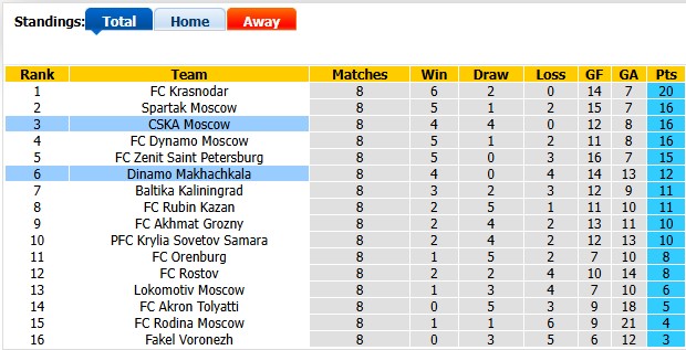 Nhận định, soi kèo Dinamo Makhachkala vs CSKA Moscow, 0h45 ngày 18/9: Giữ nguyên khoảng cách - Ảnh 4