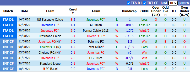 Nhận định, soi kèo Juventus vs NEC Nijmegen, 2h00 ngày 18/9: Khủng hoảng lực lượng - Ảnh 2