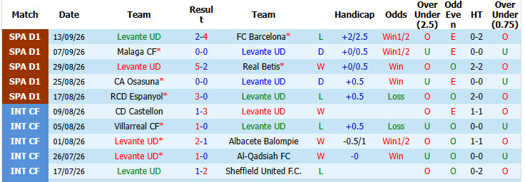 Nhận định, soi kèo Levante vs Bilbao, 02h30 ngày 17/09: Nỗ lực giành điểm - Ảnh 2