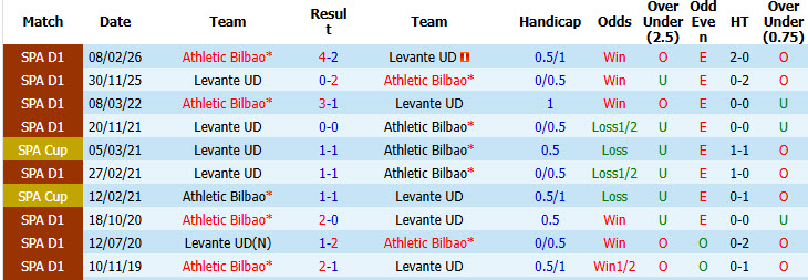 Nhận định, soi kèo Levante vs Bilbao, 02h30 ngày 17/09: Nỗ lực giành điểm - Ảnh 4
