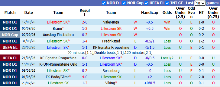 Nhận định, soi kèo Lillestrom vs Torreense, 2h00 ngày 18/9: Quyết chiến - Ảnh 2