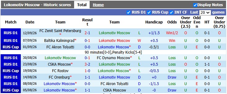 Nhận định, soi kèo Lokomotiv Moscow vs Krylia Sovetov, 0h45 ngày 17/9: Dĩ hòa vi quý - Ảnh 1