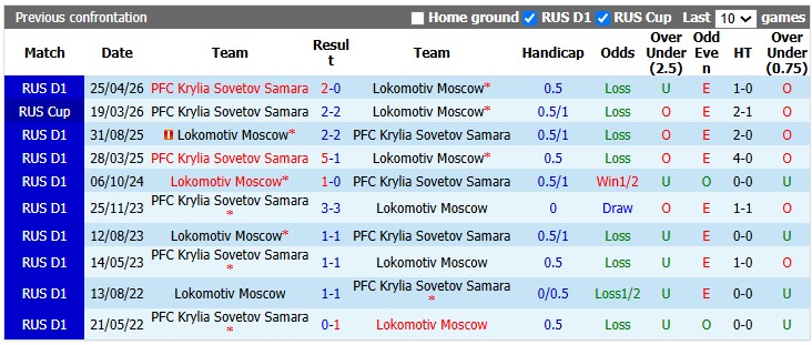 Nhận định, soi kèo Lokomotiv Moscow vs Krylia Sovetov, 0h45 ngày 17/9: Dĩ hòa vi quý - Ảnh 3