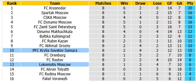 Nhận định, soi kèo Lokomotiv Moscow vs Krylia Sovetov, 0h45 ngày 17/9: Dĩ hòa vi quý - Ảnh 4
