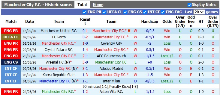 Nhận định, soi kèo Man City vs Norwich, 1h30 ngày 18/9: Thắng là được - Ảnh 1