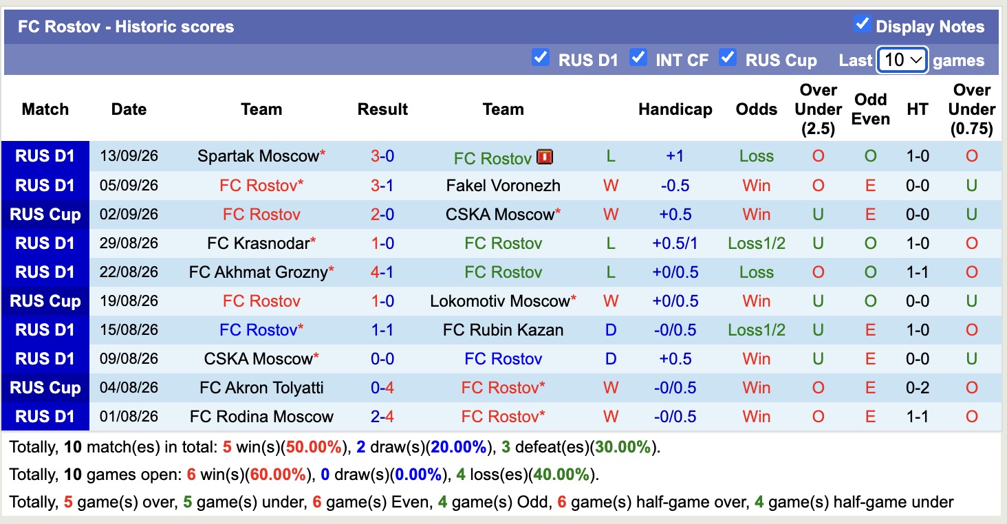 Nhận định, soi kèo Rostov vs Dynamo Moscow, 22h30 ngày 17/9: Thêm một lần đau - Ảnh 1