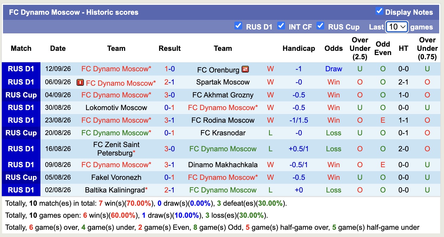 Nhận định, soi kèo Rostov vs Dynamo Moscow, 22h30 ngày 17/9: Thêm một lần đau - Ảnh 2