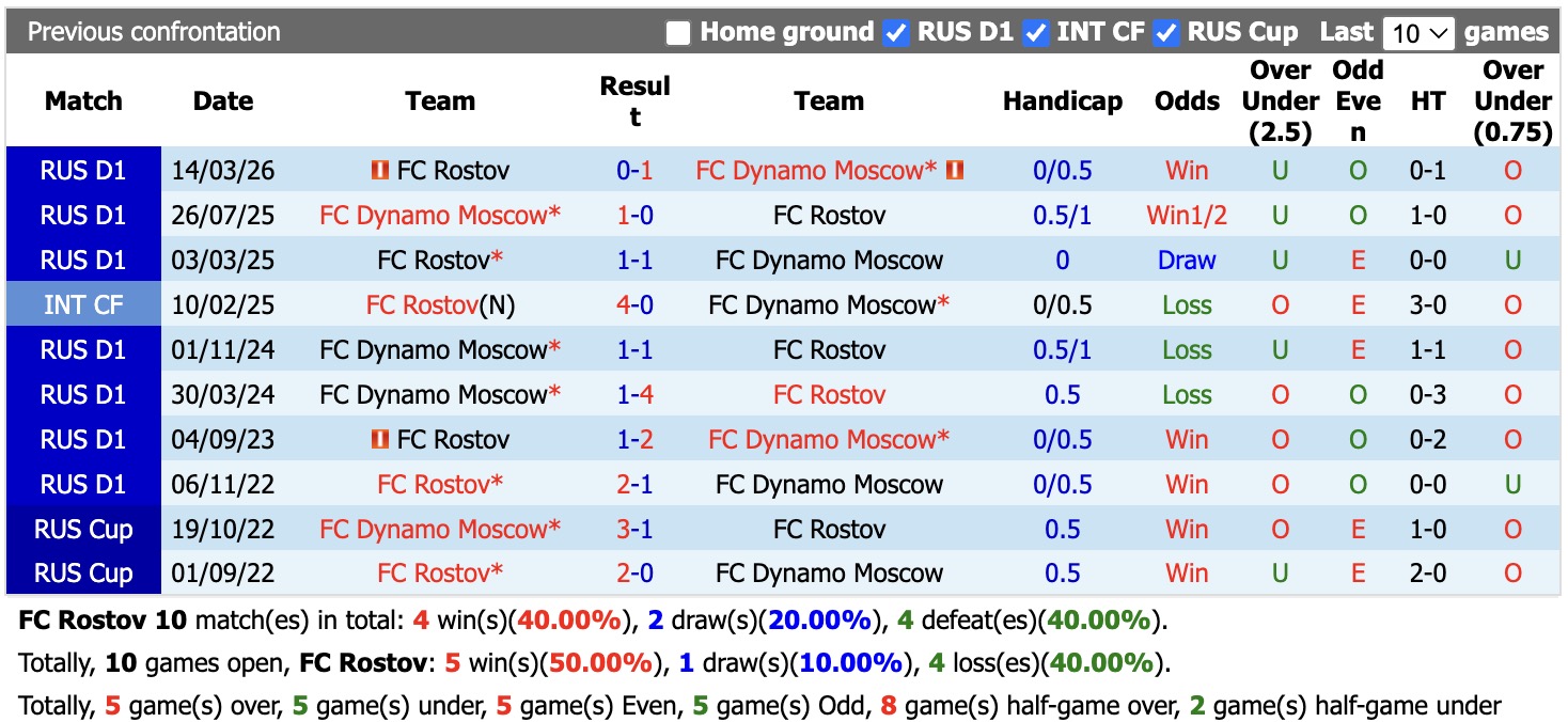 Nhận định, soi kèo Rostov vs Dynamo Moscow, 22h30 ngày 17/9: Thêm một lần đau - Ảnh 3