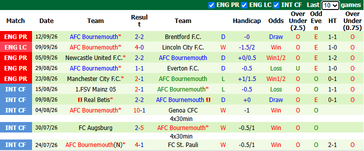Nhận định, soi kèo Sociedad vs Bournemouth, 2h00 ngày 18/9: Đả bại chủ nhà - Ảnh 3