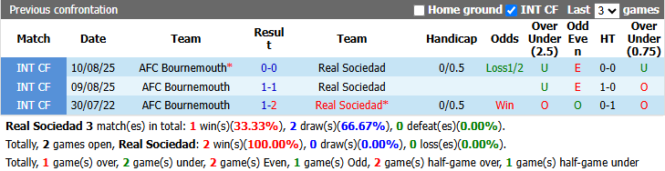 Nhận định, soi kèo Sociedad vs Bournemouth, 2h00 ngày 18/9: Đả bại chủ nhà - Ảnh 4