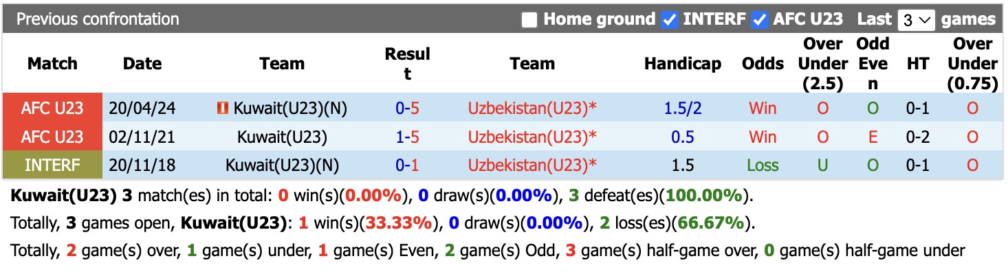 Nhận định, soi kèo U23 Kuwait vs U23 Uzbekistan, 17h00 ngày 18/9: Game dễ - Ảnh 3