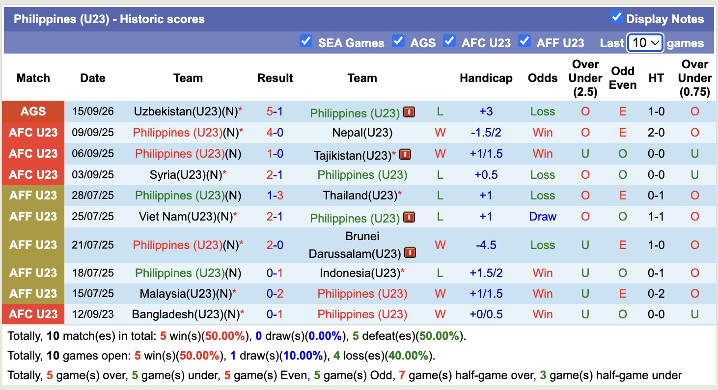 Nhận định, soi kèo U23 Philippines vs U23 Việt Nam, 13h30 ngày 18/9: Nhọc nhằn xa nhà - Ảnh 1