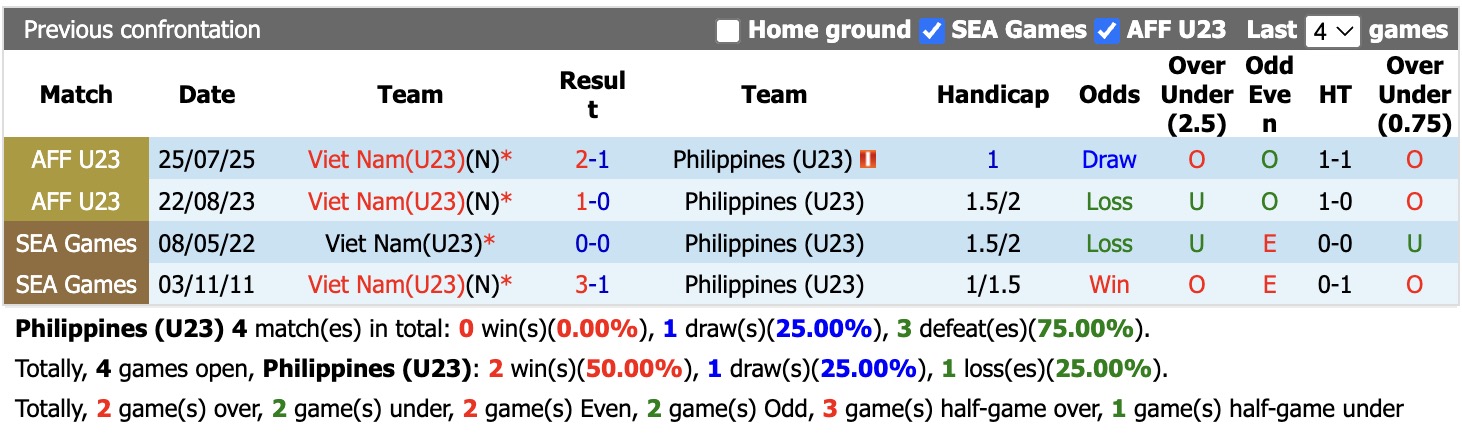 Nhận định, soi kèo U23 Philippines vs U23 Việt Nam, 13h30 ngày 18/9: Nhọc nhằn xa nhà - Ảnh 3